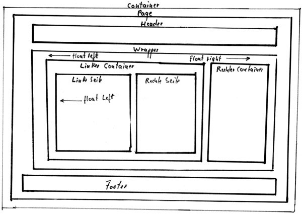 flexibel layout